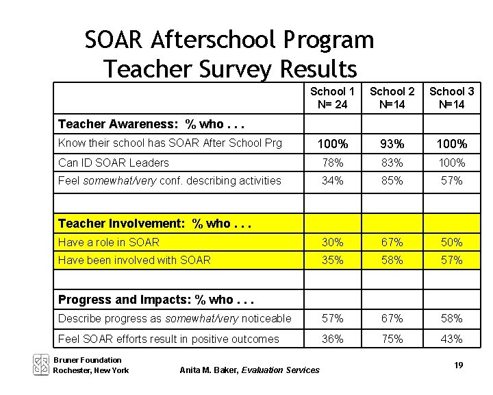 SOAR Afterschool Program Teacher Survey Results School 1 N= 24 School 2 N=14 School