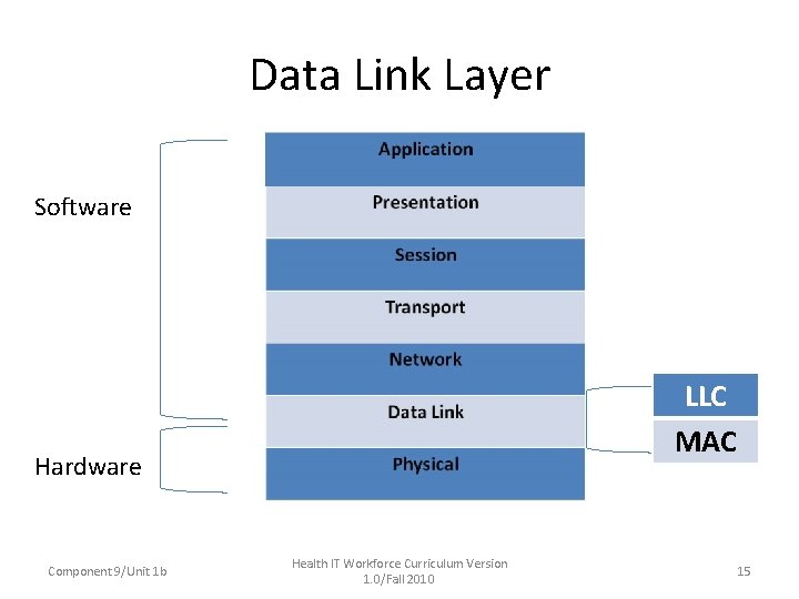 Data Link Layer Software LLC MAC Hardware Component 9/Unit 1 b Health IT Workforce