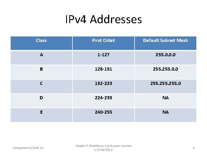 IPv 4 Addresses Class First Octet Default Subnet Mask A 1 -127 255. 0.