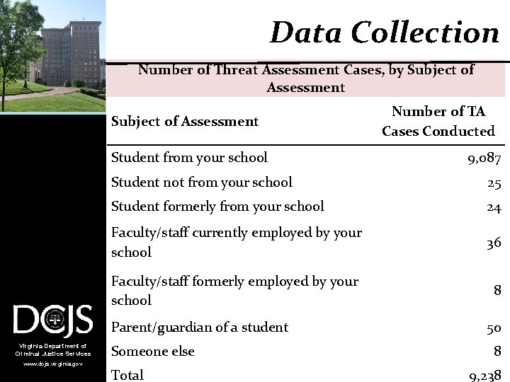 Data Collection Number of Threat Assessment Cases, by Subject of Assessment Student from your