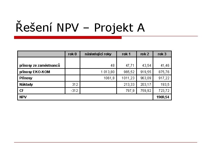 Řešení NPV – Projekt A rok 0 přínosy ze zaměstnanců NPV rok 2 rok