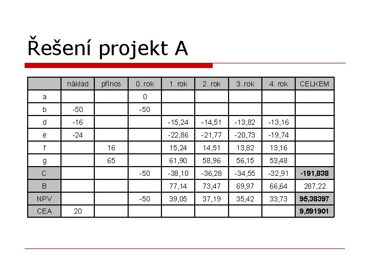 Řešení projekt A náklad přínos a 0. rok 1. rok 2. rok 3. rok