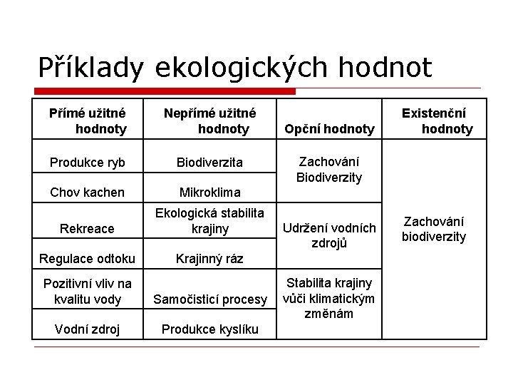 Příklady ekologických hodnot Přímé užitné hodnoty Nepřímé užitné hodnoty Produkce ryb Biodiverzita Chov kachen