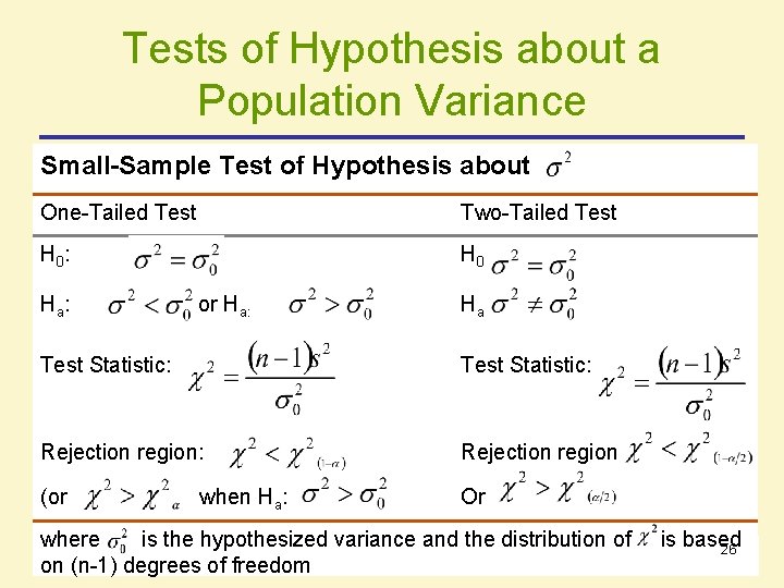 Tests of Hypothesis about a Population Variance Small-Sample Test of Hypothesis about One-Tailed Test Tests of Hypothesis about a Population Variance Small-Sample Test of Hypothesis about One-Tailed Test