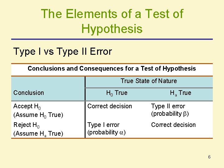The Elements of a Test of Hypothesis Type I vs Type II Error Conclusions The Elements of a Test of Hypothesis Type I vs Type II Error Conclusions