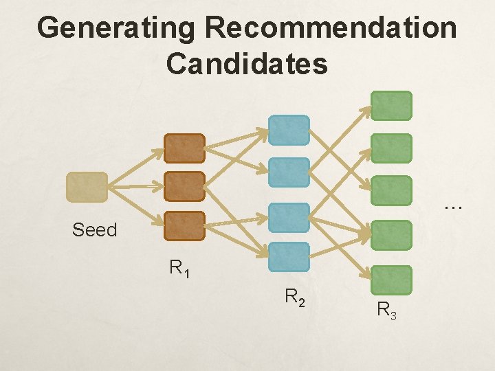Generating Recommendation Candidates … Seed R 1 R 2 R 3 