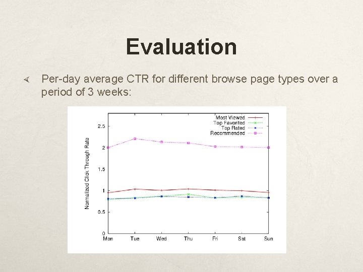 Evaluation Per-day average CTR for different browse page types over a period of 3