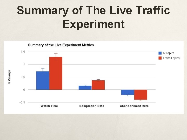 Summary of The Live Traffic Experiment 