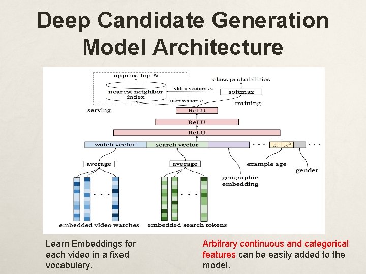 Deep Candidate Generation Model Architecture Learn Embeddings for each video in a fixed vocabulary.