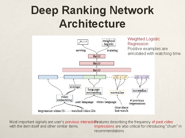 Deep Ranking Network Architecture Weighted Logistic Regression: Positive examples are annotated with watching time.