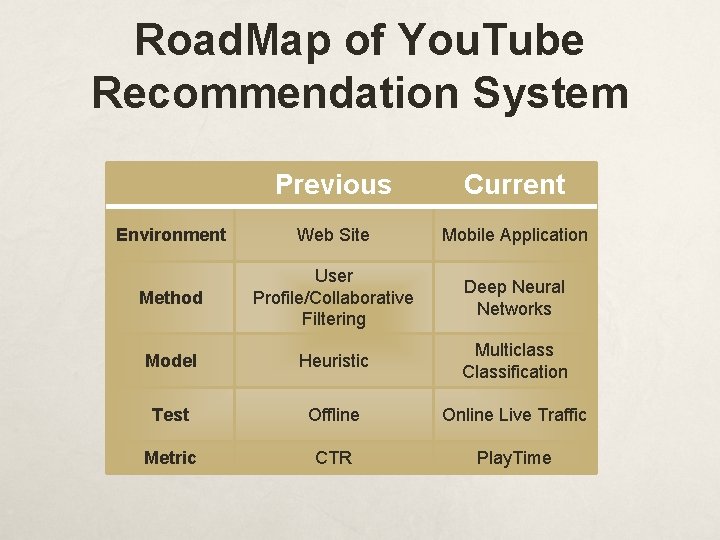 Road. Map of You. Tube Recommendation System Previous Current Environment Web Site Mobile Application