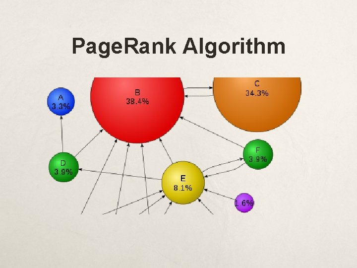 Page. Rank Algorithm 