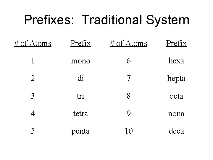 Prefixes: Traditional System # of Atoms Prefix 1 mono 6 hexa 2 di 7