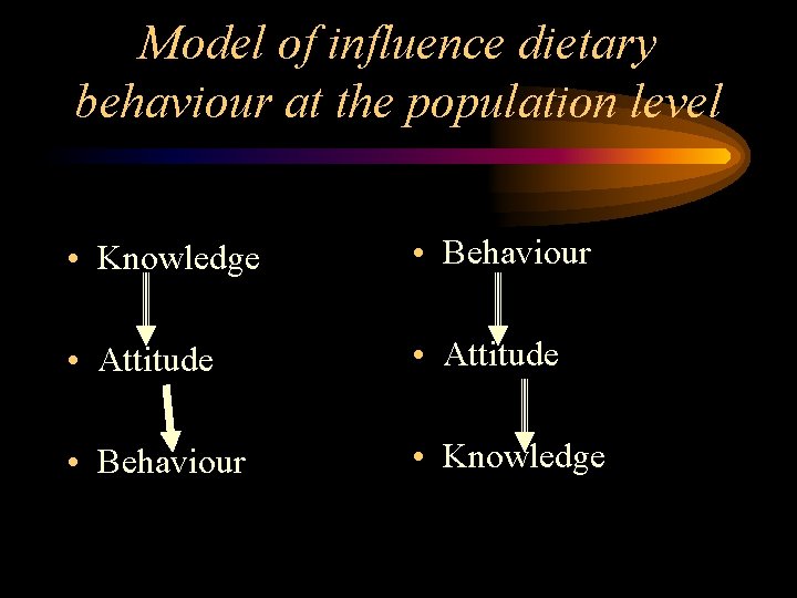Model of influence dietary behaviour at the population level • Knowledge • Behaviour •