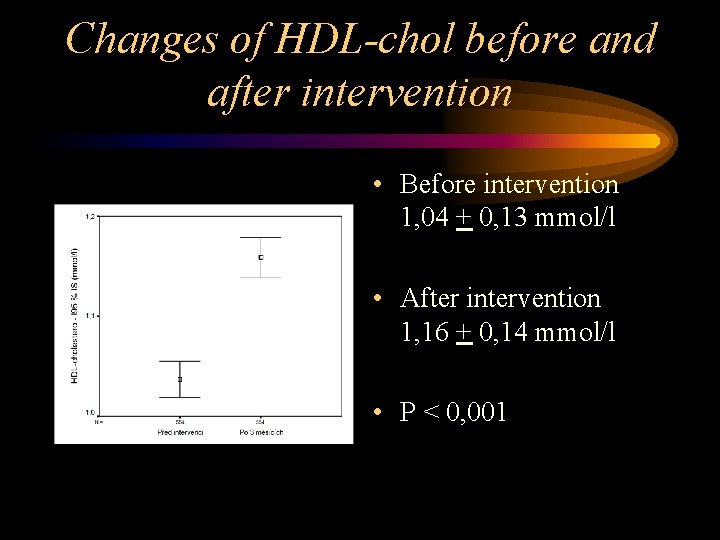 Changes of HDL-chol before and after intervention • Before intervention 1, 04 + 0,