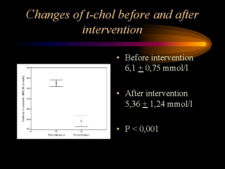 Changes of t-chol before and after intervention • Before intervention 6, 1 + 0,