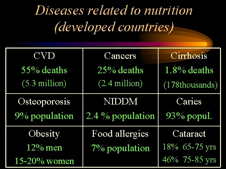 Diseases related to nutrition (developed countries) CVD 55% deaths Cancers 25% deaths Cirrhosis 1.