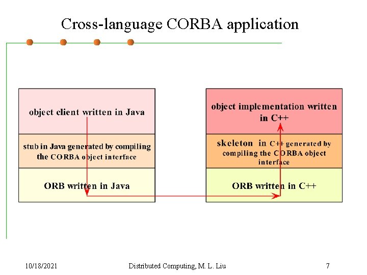 Cross-language CORBA application 10/18/2021 Distributed Computing, M. L. Liu 7 