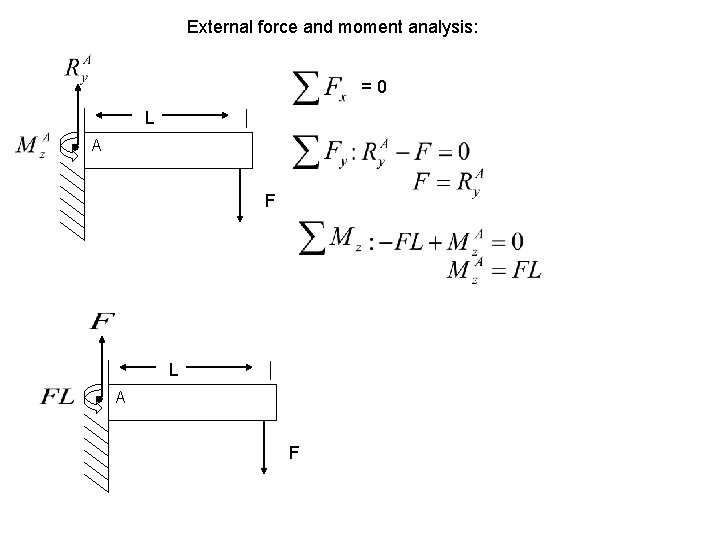 External force and moment analysis: =0 L A F 