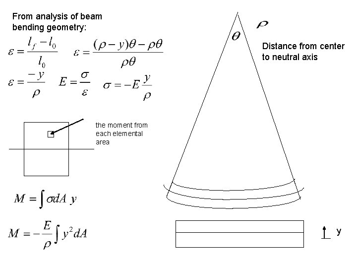From analysis of beam bending geometry: Distance from center to neutral axis the moment