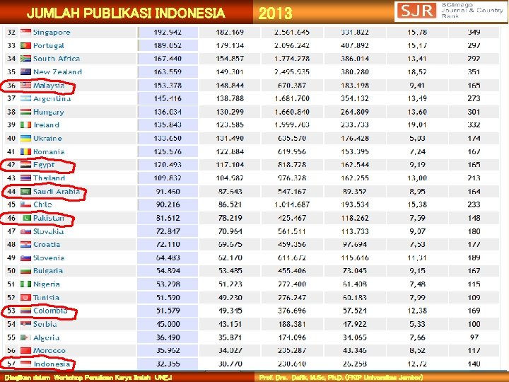 JUMLAH PUBLIKASI INDONESIA Disajikan dalam Workshop Penulisan Karya Ilmiah UNEJ 2013 Prof. Drs. Dafik,