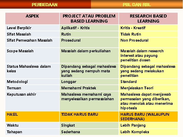 PBL DAN RBL PERBEDAAN ASPEK PROJECT ATAU PROBLEM BASED LEARNING RESEARCH BASED LEARNING Level