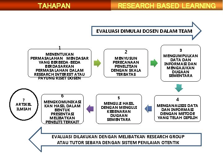 TAHAPAN RESEARCH BASED LEARNING EVALUASI DIMULAI DOSEN DALAM TEAM 1 MENENTUKAN PERMASALAHAN MENDASAR YANG