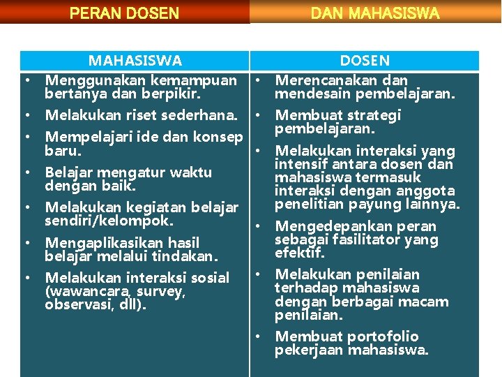 DAN MAHASISWA PERAN DOSEN • MAHASISWA Menggunakan kemampuan bertanya dan berpikir. • DOSEN Merencanakan