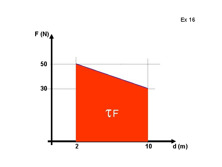 Ex 16 F (N) 50 30 F 2 10 d (m) 