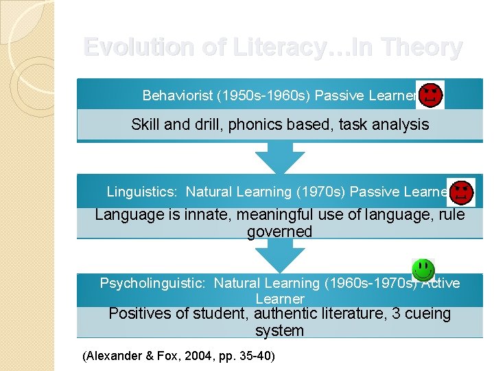 Evolution of Literacy…In Theory Behaviorist (1950 s-1960 s) Passive Learner Skill and drill, phonics