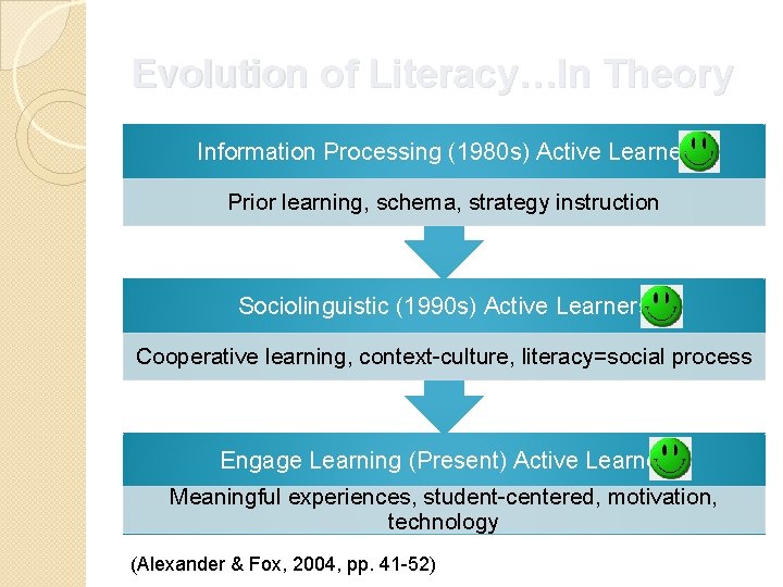 Evolution of Literacy…In Theory Information Processing (1980 s) Active Learner Prior learning, schema, strategy