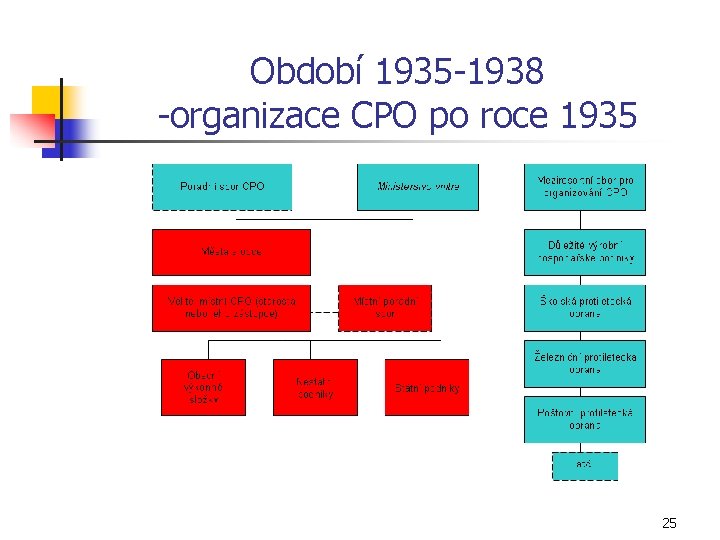 Období 1935 1938 organizace CPO po roce 1935 25 