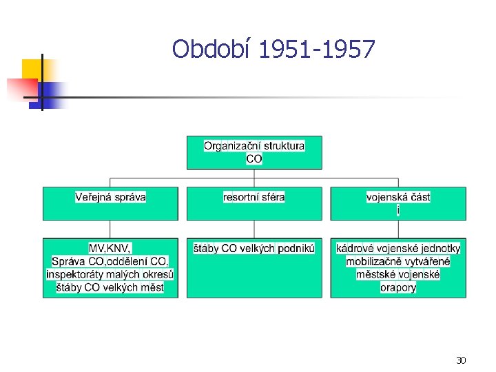 Období 1951 1957 30 