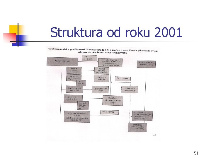 Struktura od roku 2001 51 