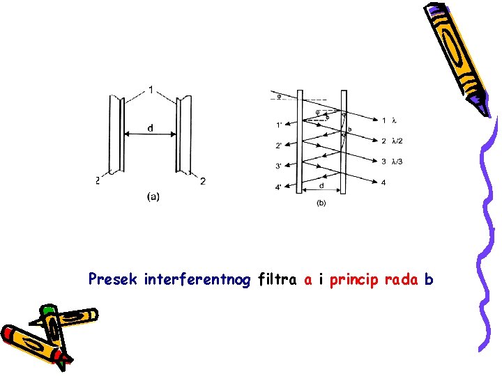 Presek interferentnog filtra a i princip rada b 