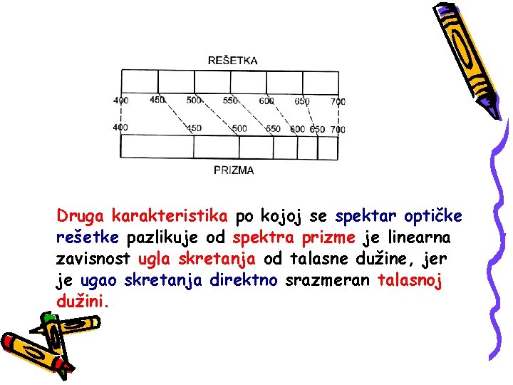 Druga karakteristika po kojoj se spektar optičke rešetke pazlikuje od spektra prizme je linearna