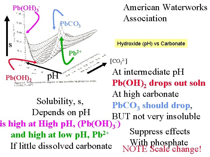 Pb(OH)3 Pb. CO 3 s American Waterworks Association Hydroxide (p. H) vs Carbonate Pb