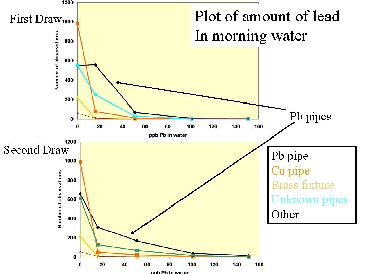 First Draw Plot of amount of lead In morning water Pb pipes Second Draw