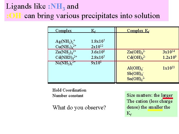 Ligands like : NH 3 and : OH- can bring various precipitates into solution
