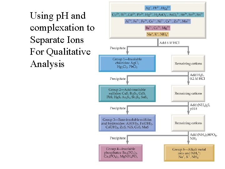 Using p. H and complexation to Separate Ions For Qualitative Analysis 