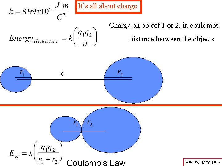 It’s all about charge Charge on object 1 or 2, in coulombs Distance between