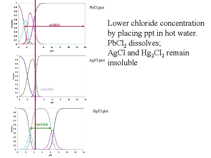 Pb/Cl plot soluble Ag/Cl plot Lower chloride concentration by placing ppt in hot water.