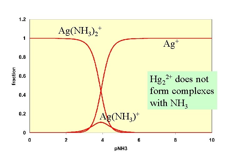 Ag(NH 3)2+ Ag+ Hg 22+ does not form complexes with NH 3 Ag(NH 3)+
