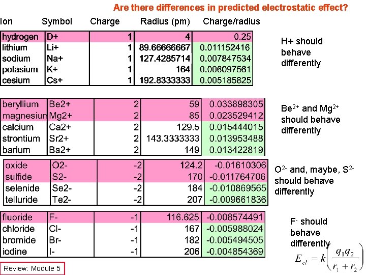 Ion Symbol Are there differences in predicted electrostatic effect? Charge Radius (pm) Charge/radius H+