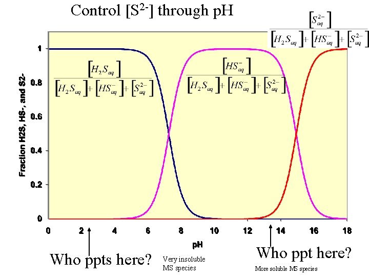 Control [S 2 -] through p. H Who ppts here? Very insoluble MS species