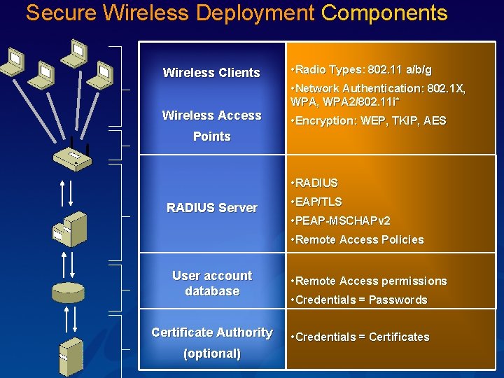 Secure Wireless Deployment Components Wireless Clients Wireless Access • Radio Types: 802. 11 a/b/g