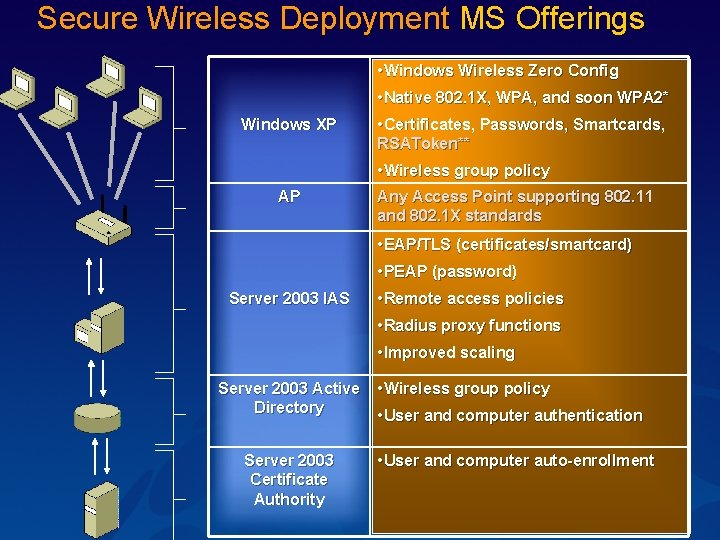 Secure Wireless Deployment MS Offerings Windows XP • Windows Wireless Zero Config • Native