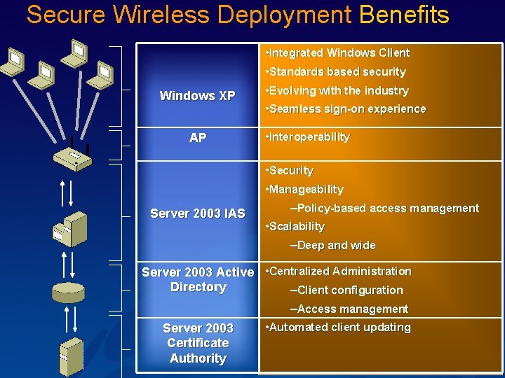 Secure Wireless Deployment Benefits Windows XP AP Server 2003 IAS • Integrated Windows Client