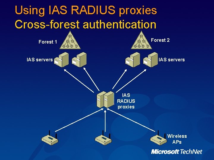 Using IAS RADIUS proxies Cross-forest authentication Forest 2 Forest 1 IAS servers IAS RADIUS