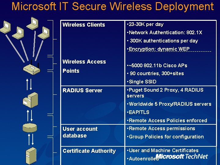 Microsoft IT Secure Wireless Deployment Wireless Clients Wireless Access • 23 -30 K per